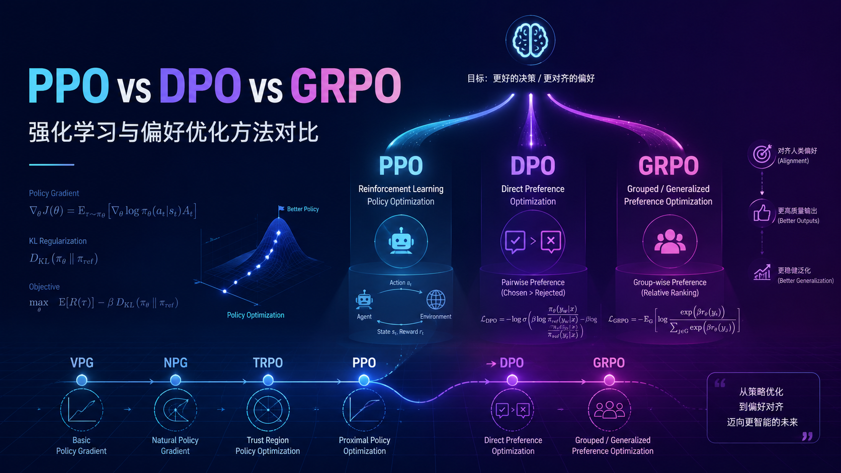 ppo vs dpo vs grpo